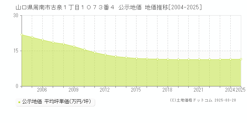 山口県周南市古泉１丁目１０７３番４ 公示地価 地価推移[2004-2025]