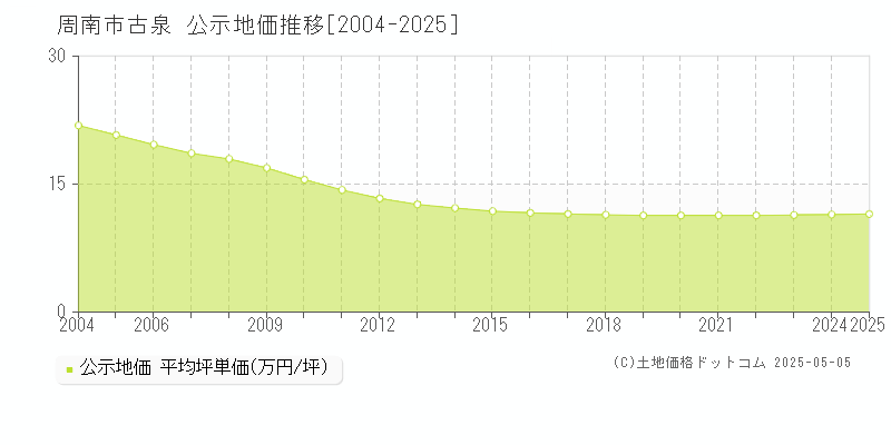 古泉(周南市)の公示地価推移グラフ(坪単価)[2004-2025年]