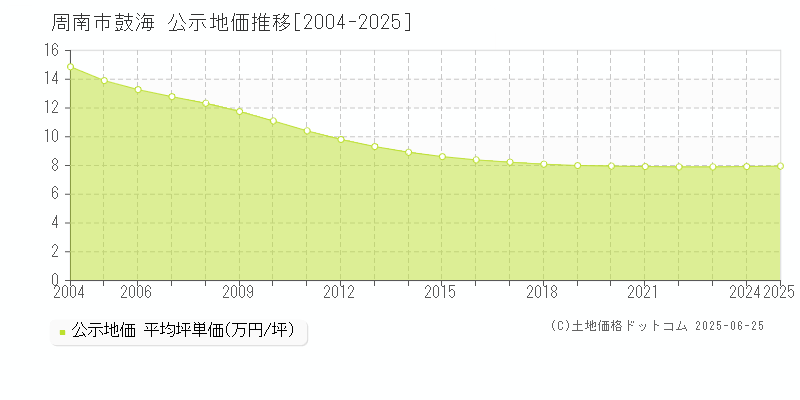 鼓海(周南市)の公示地価推移グラフ(坪単価)[2004-2025年]