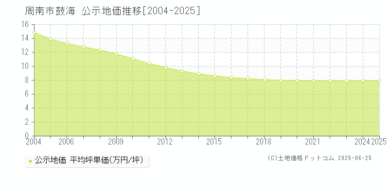 周南市鼓海の地価公示推移グラフ 