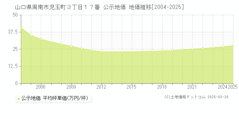山口県周南市児玉町３丁目１７番 公示地価 地価推移[2004-2025]