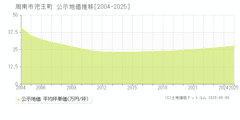 児玉町(周南市)の公示地価推移グラフ(坪単価)[2004-2025年]
