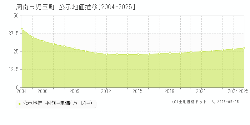 周南市児玉町の地価公示推移グラフ 