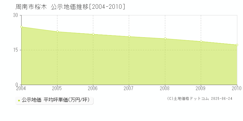 桜木(周南市)の公示地価推移グラフ(坪単価)[2004-2010年]