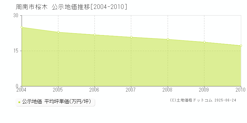 周南市桜木の地価公示推移グラフ 