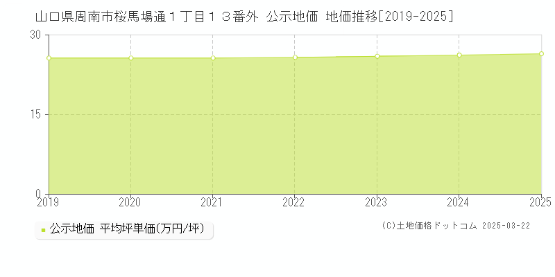 山口県周南市桜馬場通１丁目１３番外 公示地価 地価推移[2019-2025]