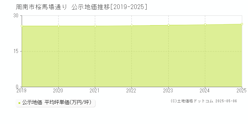 桜馬場通り(周南市)の公示地価推移グラフ(坪単価)[2019-2025年]