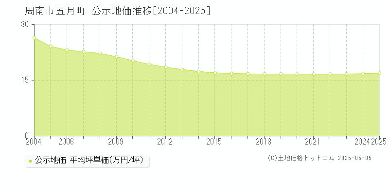 五月町(周南市)の公示地価推移グラフ(坪単価)[2004-2025年]
