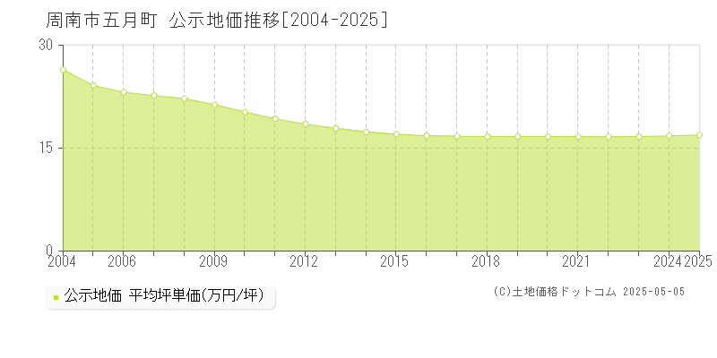 周南市五月町の地価公示推移グラフ 