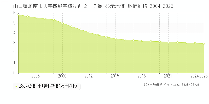 山口県周南市大字四熊字諏訪前２１７番 公示地価 地価推移[2004-2025]