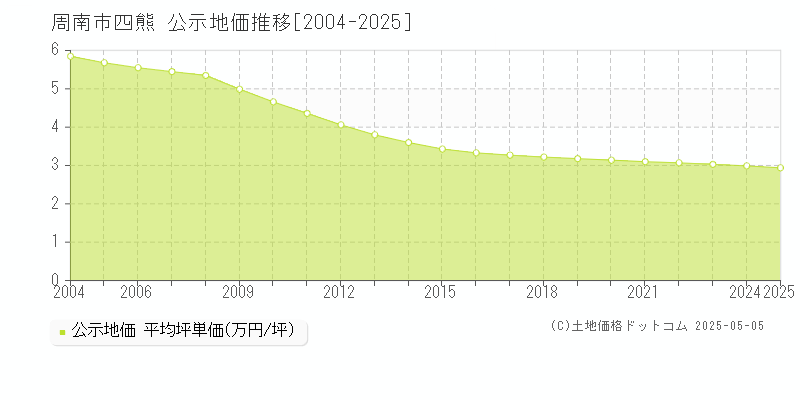 四熊(周南市)の公示地価推移グラフ(坪単価)[2004-2025年]