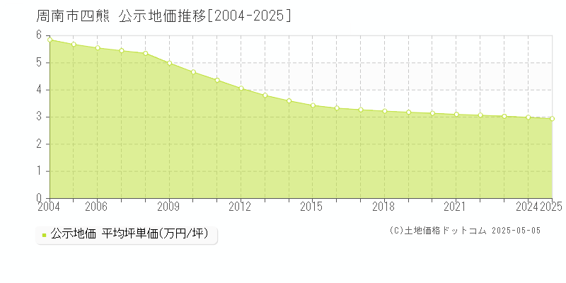 周南市四熊の地価公示推移グラフ 