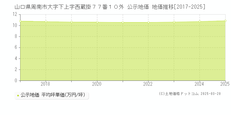山口県周南市大字下上字西蔵掛７７番１０外 公示地価 地価推移[2017-2025]