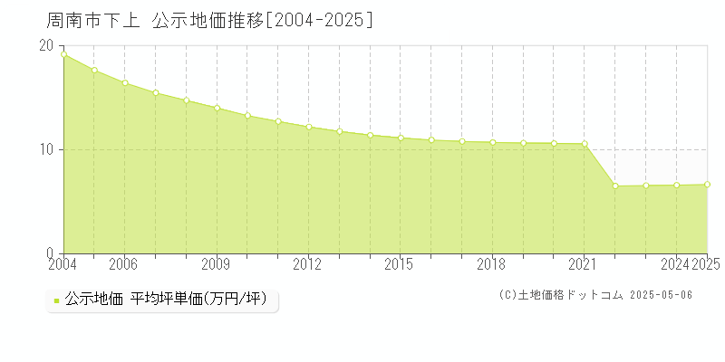 下上(周南市)の公示地価推移グラフ(坪単価)[2004-2025年]
