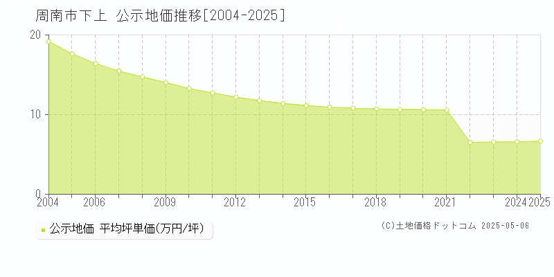 周南市下上の地価公示推移グラフ 