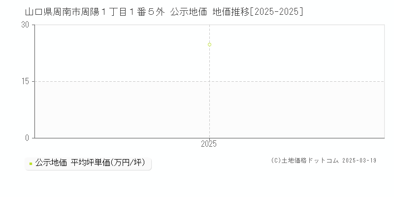 山口県周南市周陽１丁目１番５外 公示地価 地価推移[2025-2025]