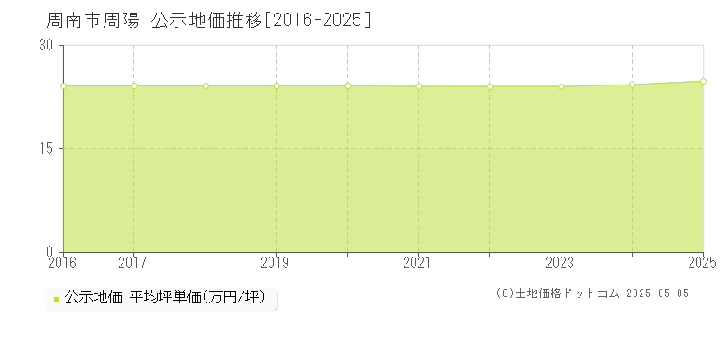 周陽(周南市)の公示地価推移グラフ(坪単価)[2016-2025年]