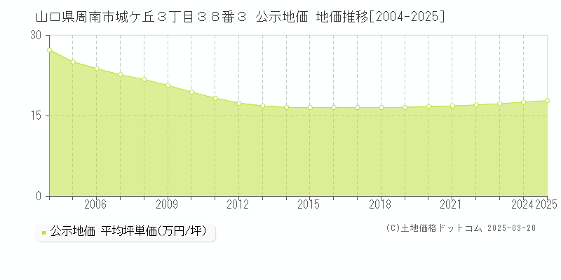 山口県周南市城ケ丘３丁目３８番３ 公示地価 地価推移[2004-2025]