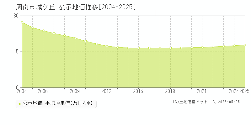 城ケ丘(周南市)の公示地価推移グラフ(坪単価)[2004-2025年]