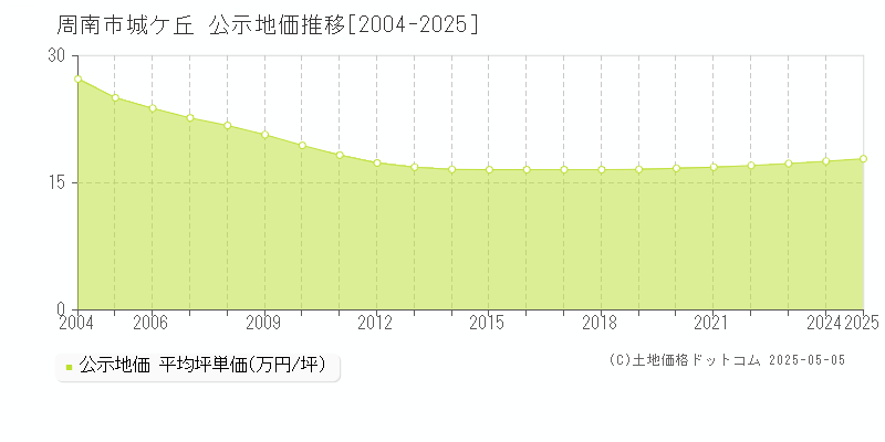 周南市城ケ丘の地価公示推移グラフ 