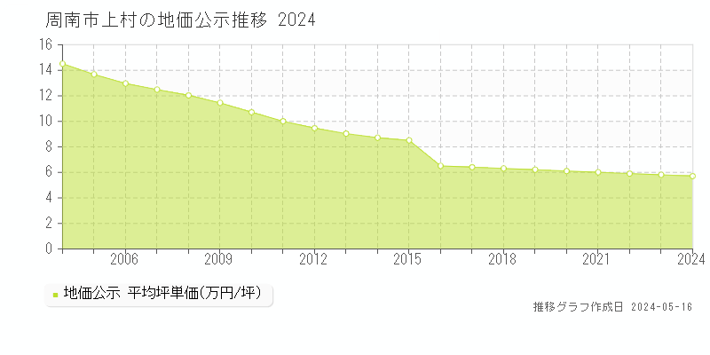 周南市上村の地価公示推移グラフ 