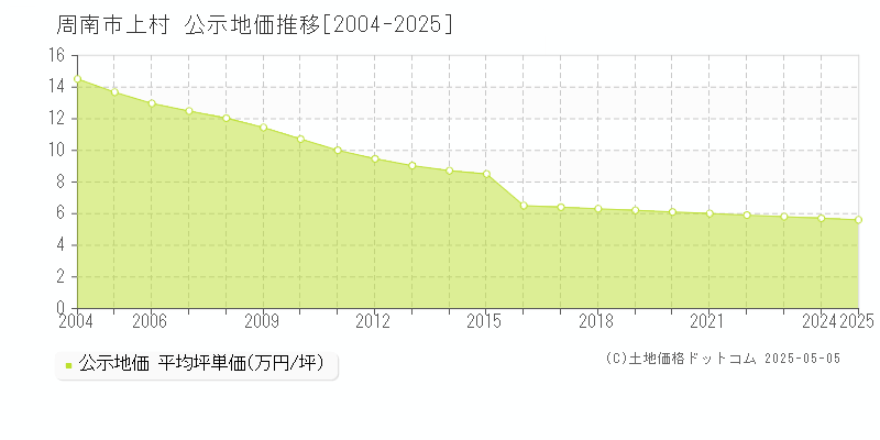 上村(周南市)の公示地価推移グラフ(坪単価)[2004-2025年]