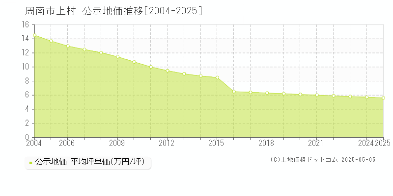 周南市上村の地価公示推移グラフ 