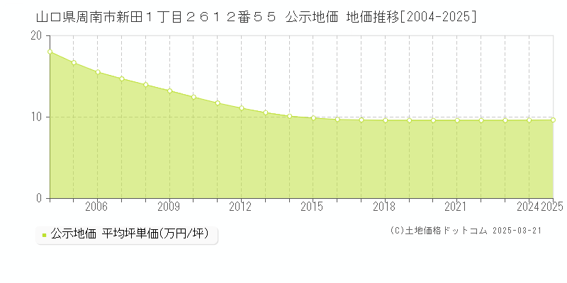 山口県周南市新田１丁目２６１２番５５ 公示地価 地価推移[2004-2025]