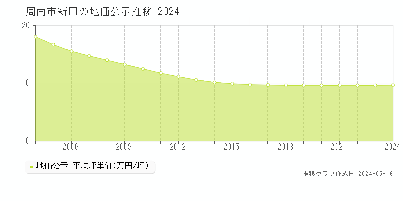 周南市新田の地価公示推移グラフ 