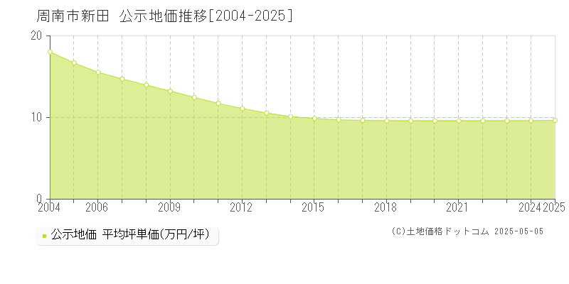 新田(周南市)の公示地価推移グラフ(坪単価)[2004-2025年]