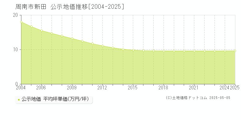 周南市新田の地価公示推移グラフ 