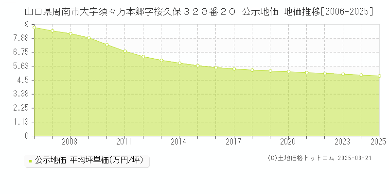 山口県周南市大字須々万本郷字桜久保３２８番２０ 公示地価 地価推移[2006-2025]