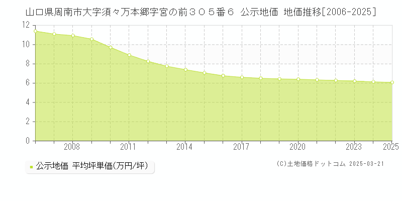山口県周南市大字須々万本郷字宮の前３０５番６ 公示地価 地価推移[2006-2025]