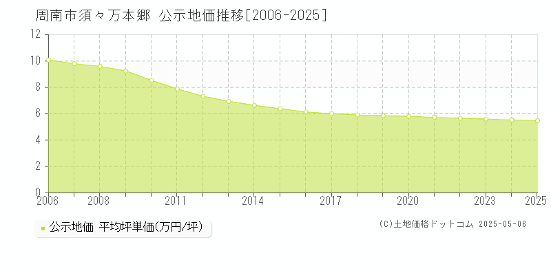 須々万本郷(周南市)の公示地価推移グラフ(坪単価)[2006-2025年]