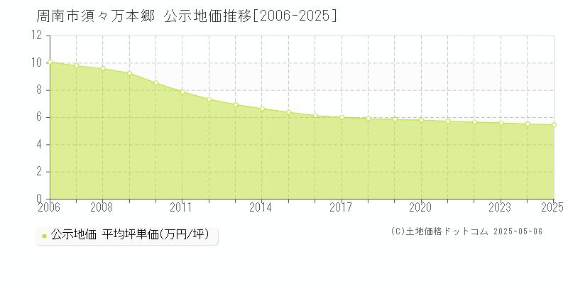 周南市須々万本郷の地価公示推移グラフ 