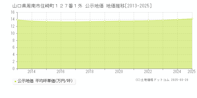 山口県周南市住崎町１２７番１外 公示地価 地価推移[2013-2025]