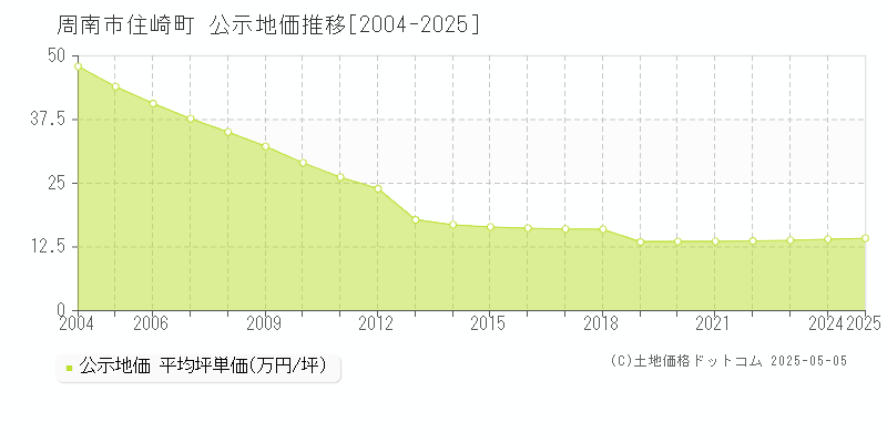 住崎町(周南市)の公示地価推移グラフ(坪単価)[2004-2025年]