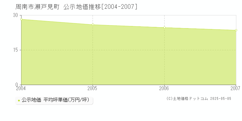 瀬戸見町(周南市)の公示地価推移グラフ(坪単価)[2004-2007年]