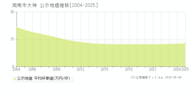 大神(周南市)の公示地価推移グラフ(坪単価)[2004-2025年]