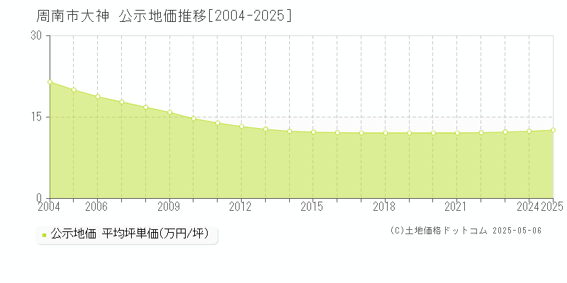 周南市大神の地価公示推移グラフ 