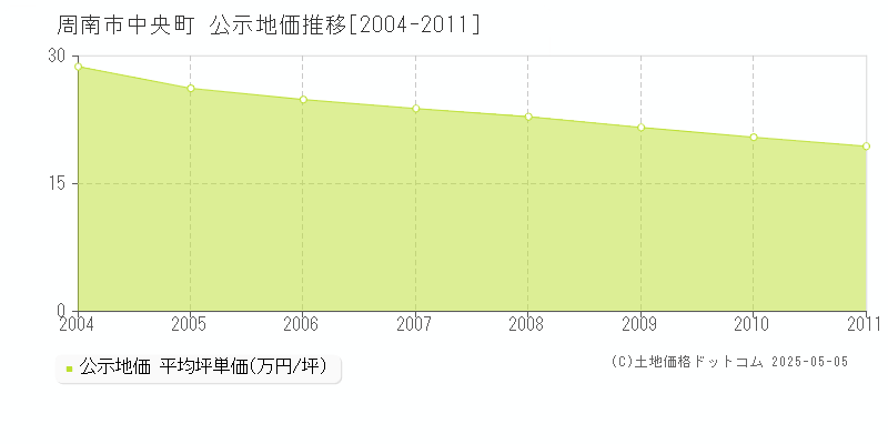 中央町(周南市)の公示地価推移グラフ(坪単価)[2004-2011年]