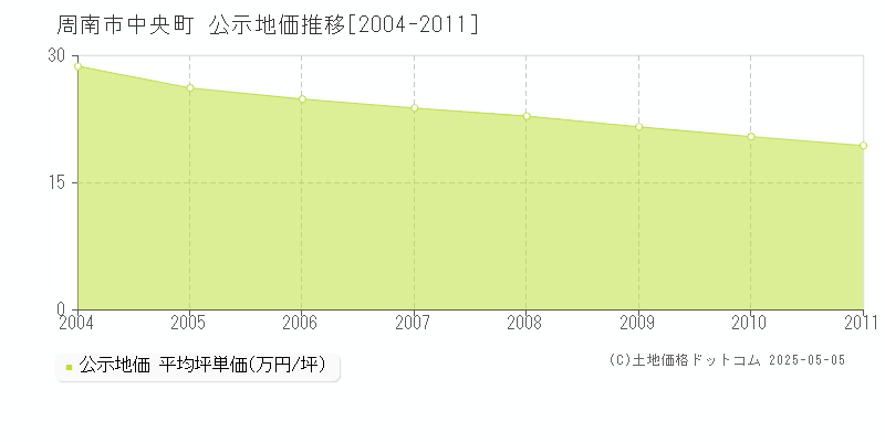 周南市中央町の地価公示推移グラフ 