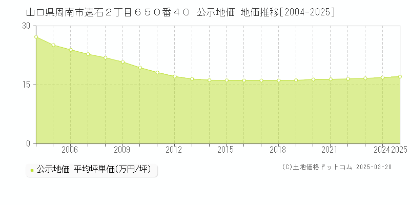 山口県周南市遠石２丁目６５０番４０ 公示地価 地価推移[2004-2025]