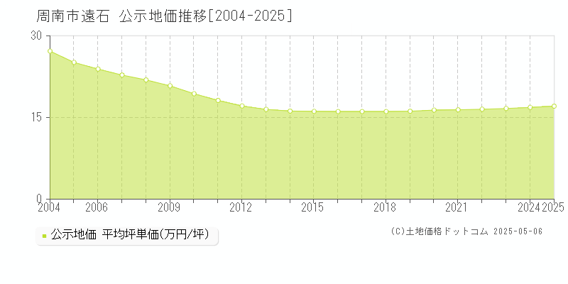 周南市遠石の地価公示推移グラフ 