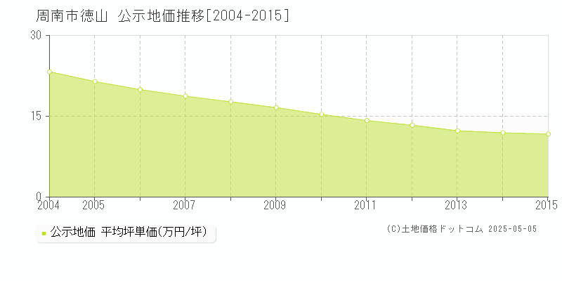 徳山(周南市)の公示地価推移グラフ(坪単価)[2004-2015年]