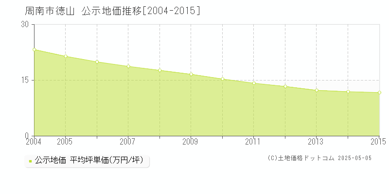 周南市徳山の地価公示推移グラフ 