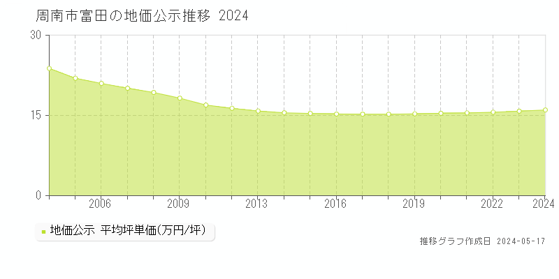 周南市富田の地価公示推移グラフ 