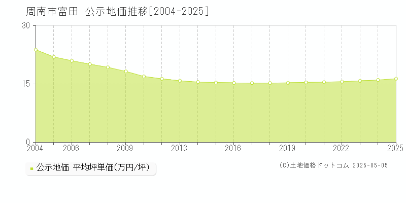 富田(周南市)の公示地価推移グラフ(坪単価)[2004-2025年]
