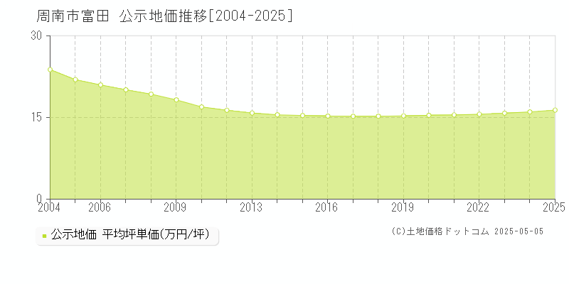 周南市富田の地価公示推移グラフ 