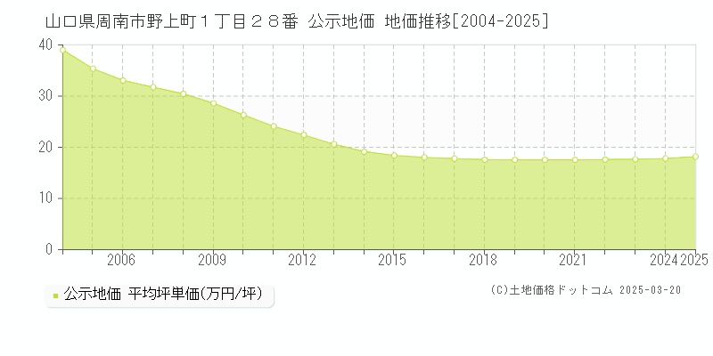 山口県周南市野上町１丁目２８番 公示地価 地価推移[2004-2025]
